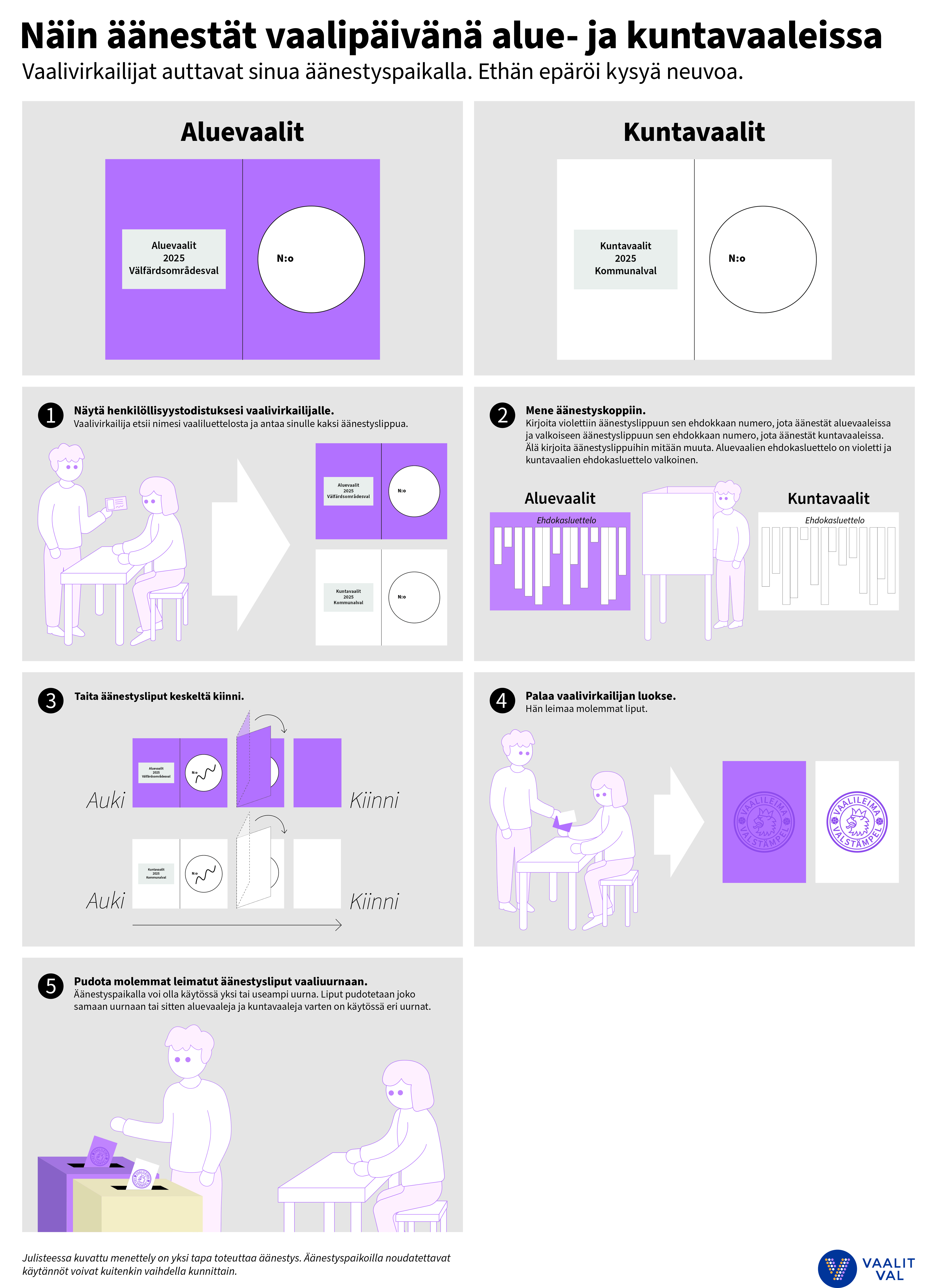 Näin äänestät vaalipäivänä alue- ja kuntavaaleissa
Vaalivirkailijat auttavat sinua äänestyspaikalla. Ethän epäröi kysyä neuvoa.

Aluevaalit - violetti Taita äänestysliput keskeltä kiinni.äänestyslippu. Kuntavaalit - valkoinen äänestyslippu.

1. Näytä henkilöllisyystodistuksesi vaalivirkailijalle.
Vaalivirkailija etsii nimesi vaaliluettelosta ja antaa sinulle kaksi äänestyslippua.

2. Mene äänestyskoppiin.
Kirjoita violettiin äänestyslippuun sen ehdokkaan numero, jota äänestät aluevaaleissa
ja valkoiseen äänestyslippuun sen ehdokkaan numero, jota äänestät kuntavaaleissa.
Älä kirjoita äänestyslippuihin mitään muuta. Aluevaalien ehdokasluettelo on violetti ja
kuntavaalien ehdokasluettelo valkoinen.

3. Taita äänestysliput keskeltä kiinni.

4. Palaa vaalivirkailijan luokse.
Hän leimaa molemmat liput.

5. Pudota molemmat leimatut äänestysliput vaaliuurnaan.
Äänestyspaikalla voi olla käytössä yksi tai useampi uurna. Liput pudotetaan joko
samaan uurnaan tai sitten aluevaaleja ja kuntavaaleja varten on käytössä eri uurnat.

Julisteessa kuvattu menettely on yksi tapa toteuttaa äänestys. Äänestyspaikoilla noudatettavat
käytännöt voivat kuitenkin vaihdella kunnittain.